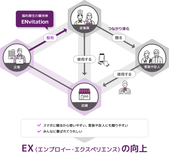 EX(エンプロイー・エクスペリエンスの向上)