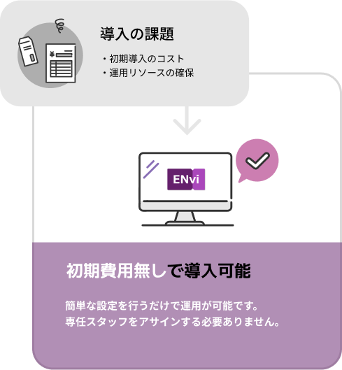 導入の課題
                ・初期導入のコスト
                ・運用リソースの確保
                
                初期費用無しで導入可能
                簡単な設定を行うだけで運用が可能です。
                専任スタッフをアサインする必要ありません。