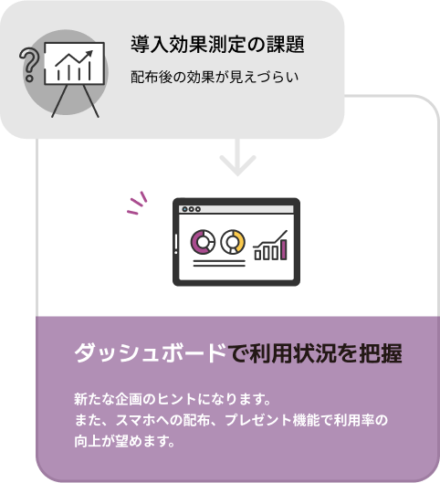 導入効果測定の課題
            配布後の効果が見えづらい
            
            ダッシュボードで利用状況を把握
            
            新たな企画のヒントになります。
            また、スマホへの配布、プレゼント機能で利用率の向上が望めます。
