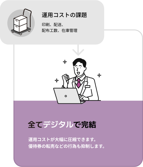 運用コストの課題
            印刷、配送、
            配布工数、在庫管理
            
            全てデジタルで完結
            
            運用コストが大幅に圧縮できます。
            優待券の転売などの行為も抑制します。